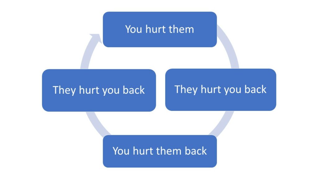ciclo de daños