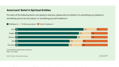 La creencia en cinco seres espirituales cae a un nuevo mínimo