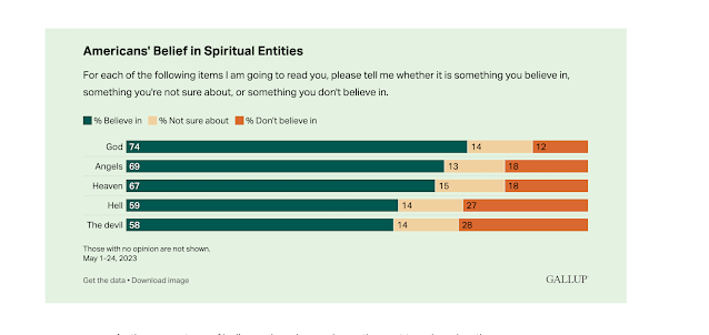 La creencia en cinco seres espirituales cae a un nuevo